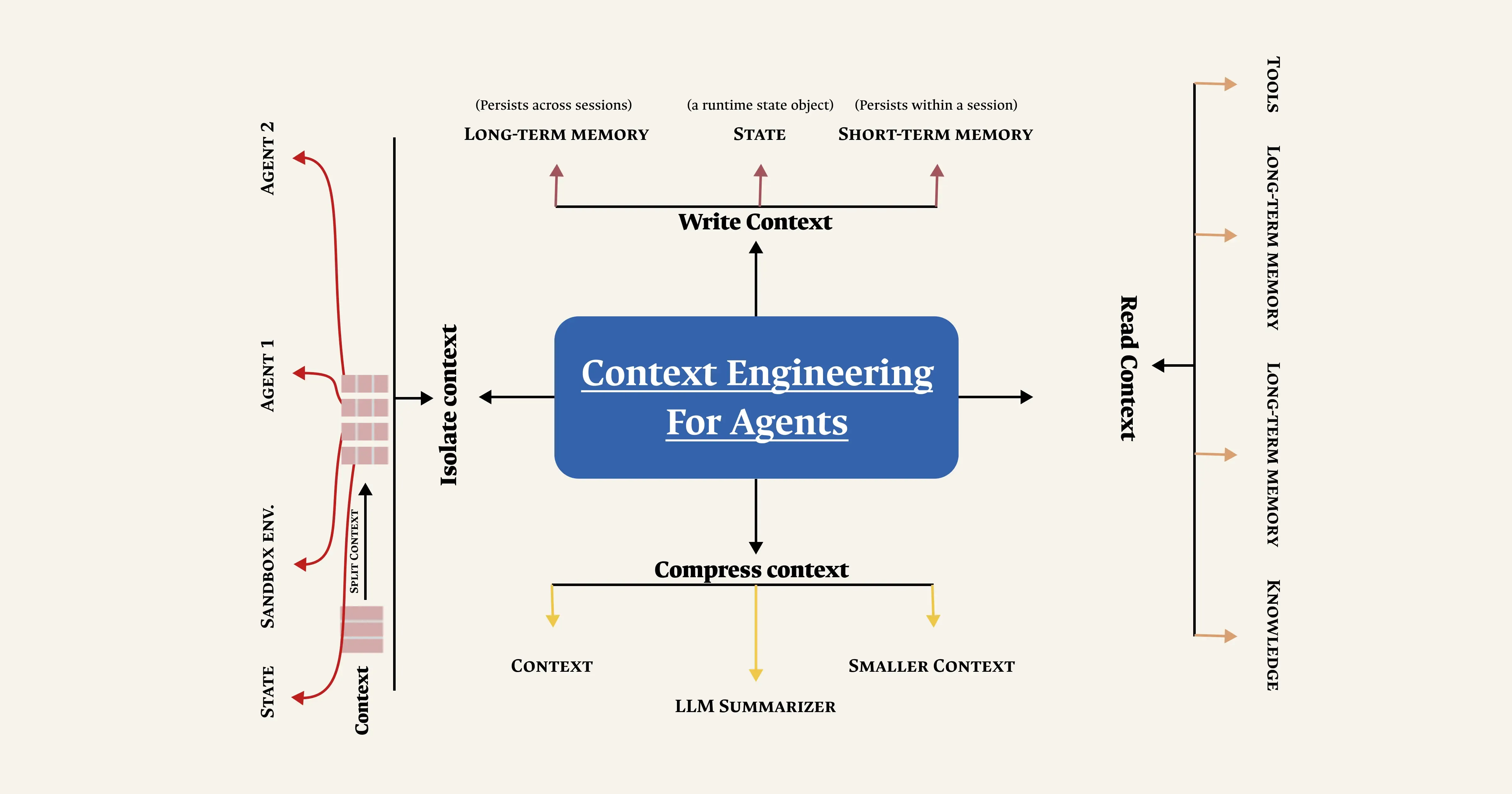 Context Engineering